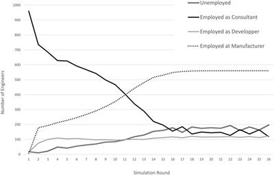 Drivers of Automation and Consequences for Jobs in Engineering Services: An Agent-Based Modelling Approach